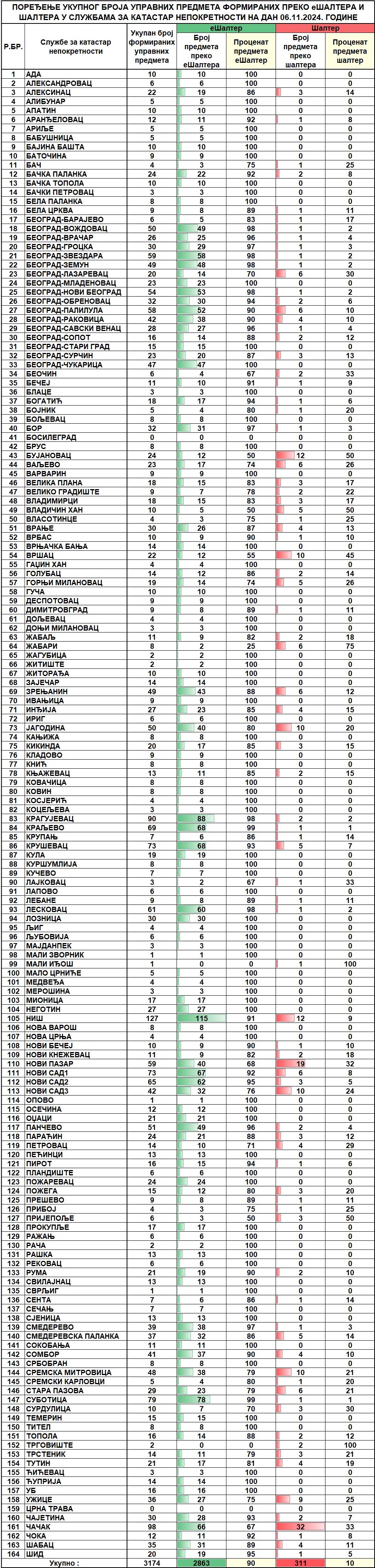 /content/images/stranice/statistika/2024/11/Dnevni izvestaj na dan 06.11.2024.jpg